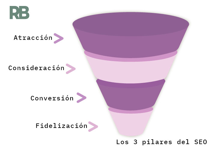 LOS 3 PILARES FUNDAMENTALES DEL SEO