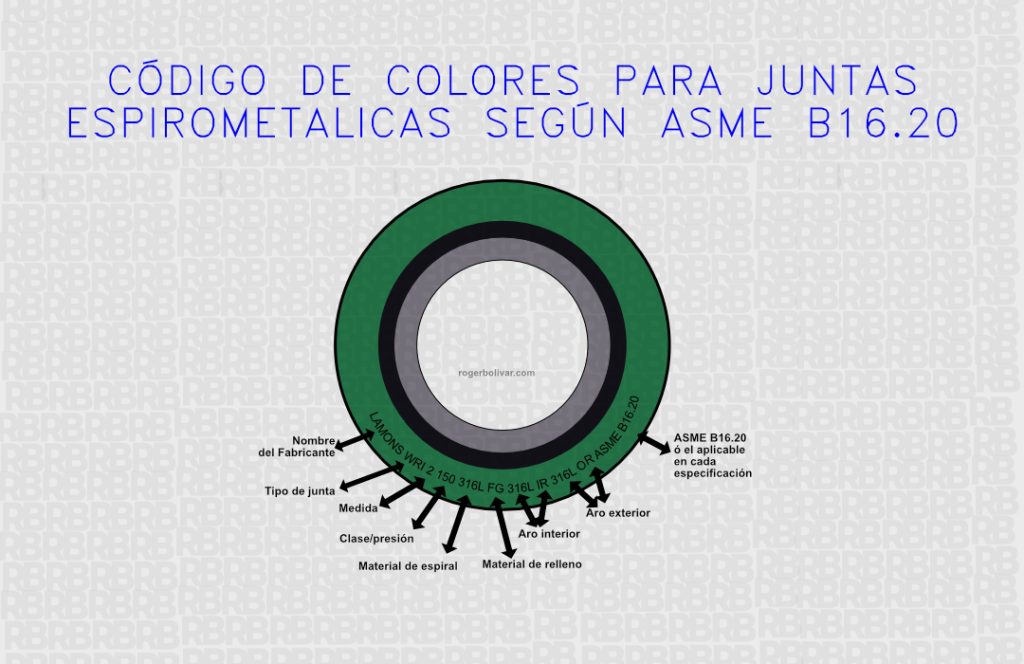 Código de colores espirometálicos por ASME B16.20