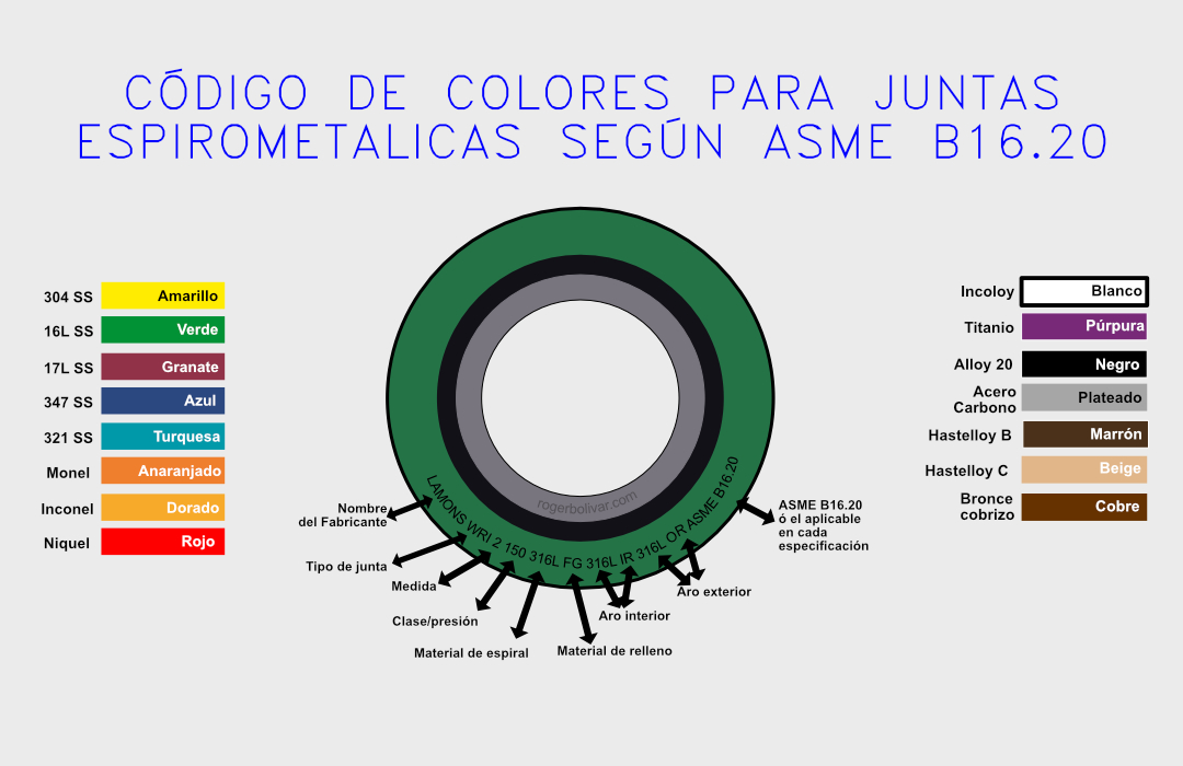 Código de colores espirometálicos por ASME B16.20